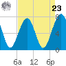 Callawassie Island Bridge tide chart for Tuesday, April 23, 2024