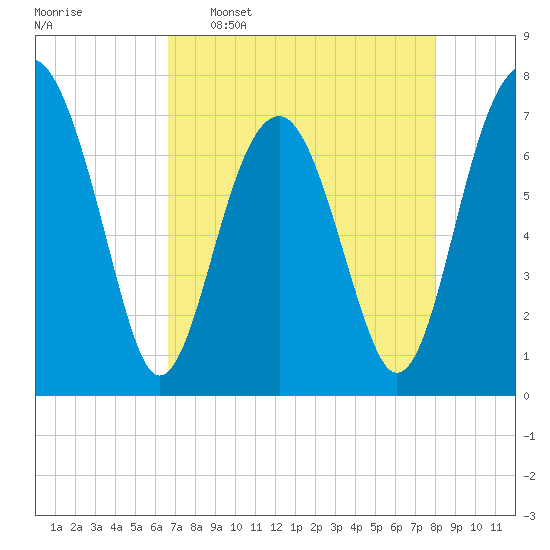 Callawassie Island Bridge tide chart for Saturday, April 27, 2024