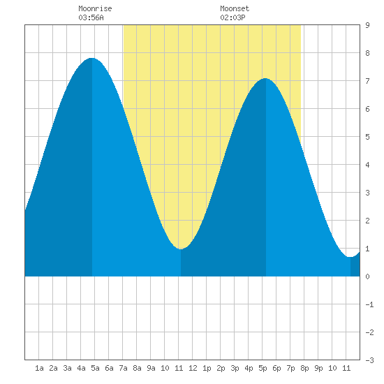 Callawassie Island Bridge tide chart for Wednesday, April 3, 2024