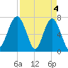 Callawassie Island Bridge tide chart for Thursday, April 4, 2024