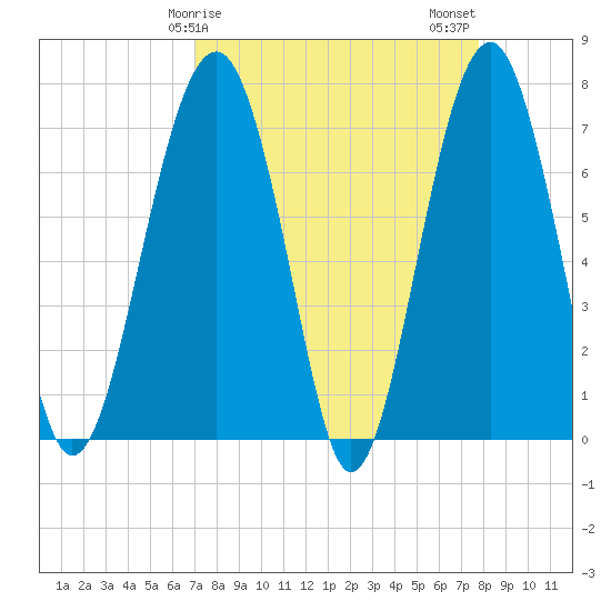 Callawassie Island Bridge tide chart for Saturday, April 6, 2024