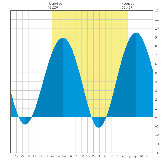Callawassie Island Bridge tide chart for Sunday, April 7, 2024
