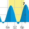 Callawassie Island Bridge tide chart for Sunday, April 7, 2024