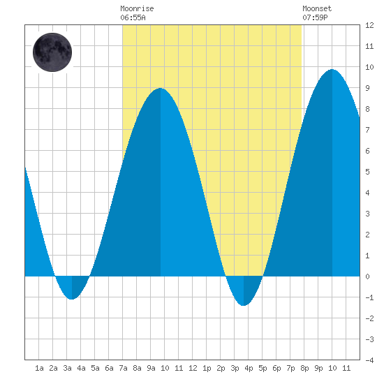 Callawassie Island Bridge tide chart for Monday, April 8, 2024