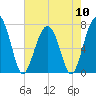 Callawassie Island Bridge tide chart for Friday, May 10, 2024