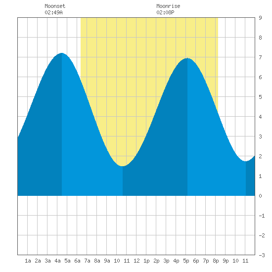 Callawassie Island Bridge tide chart for Thursday, May 16, 2024