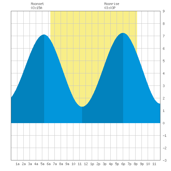 Callawassie Island Bridge tide chart for Friday, May 17, 2024