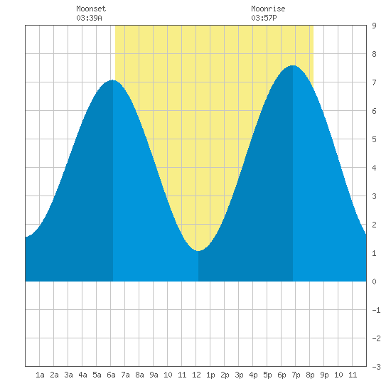 Callawassie Island Bridge tide chart for Saturday, May 18, 2024