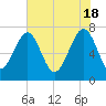 Callawassie Island Bridge tide chart for Saturday, May 18, 2024