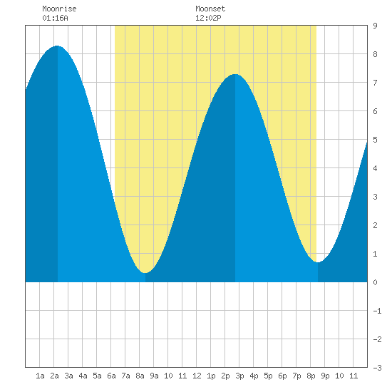 Callawassie Island Bridge tide chart for Wednesday, May 29, 2024