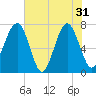 Callawassie Island Bridge tide chart for Friday, May 31, 2024