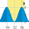 Callawassie Island Bridge tide chart for Friday, May 3, 2024
