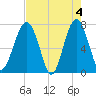 Callawassie Island Bridge tide chart for Saturday, May 4, 2024