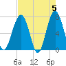 Callawassie Island Bridge tide chart for Sunday, May 5, 2024