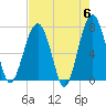 Callawassie Island Bridge tide chart for Monday, May 6, 2024