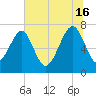 Callawassie Island Bridge tide chart for Sunday, June 16, 2024