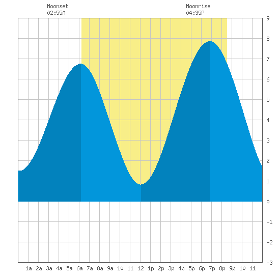 Callawassie Island Bridge tide chart for Monday, June 17, 2024