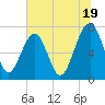 Callawassie Island Bridge tide chart for Wednesday, June 19, 2024