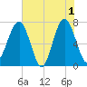 Callawassie Island Bridge tide chart for Saturday, June 1, 2024