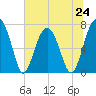 Callawassie Island Bridge tide chart for Monday, June 24, 2024