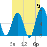 Callawassie Island Bridge tide chart for Wednesday, June 5, 2024