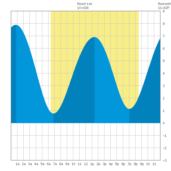 Callawassie Island Bridge tide chart for Wednesday, July 10, 2024