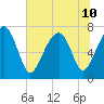 Callawassie Island Bridge tide chart for Wednesday, July 10, 2024