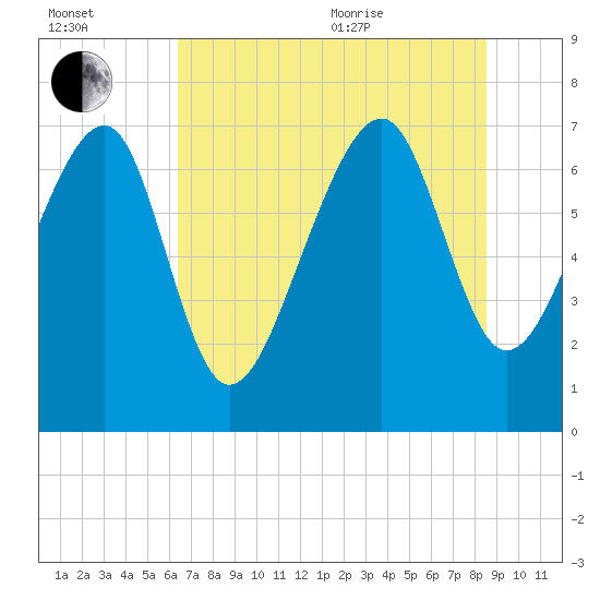Callawassie Island Bridge tide chart for Saturday, July 13, 2024