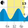 Callawassie Island Bridge tide chart for Saturday, July 13, 2024