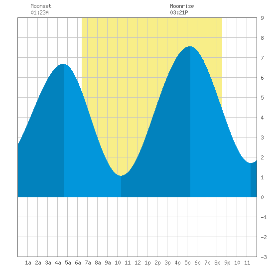 Callawassie Island Bridge tide chart for Monday, July 15, 2024