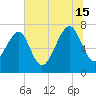Callawassie Island Bridge tide chart for Monday, July 15, 2024