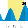 Callawassie Island Bridge tide chart for Saturday, July 20, 2024
