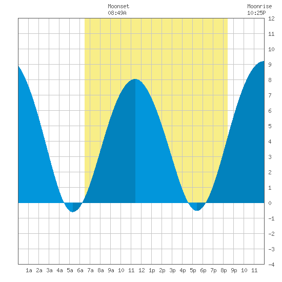 Callawassie Island Bridge tide chart for Tuesday, July 23, 2024