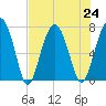Callawassie Island Bridge tide chart for Wednesday, July 24, 2024
