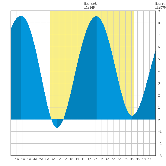 Callawassie Island Bridge tide chart for Friday, July 26, 2024