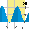 Callawassie Island Bridge tide chart for Friday, July 26, 2024