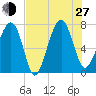Callawassie Island Bridge tide chart for Saturday, July 27, 2024