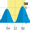 Callawassie Island Bridge tide chart for Tuesday, July 30, 2024