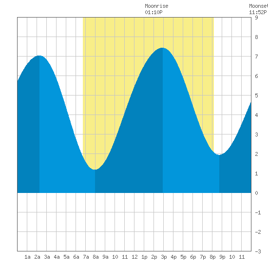 Callawassie Island Bridge tide chart for Sunday, August 11, 2024