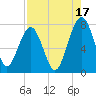 Callawassie Island Bridge tide chart for Saturday, August 17, 2024