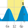 Callawassie Island Bridge tide chart for Thursday, August 1, 2024