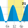 Callawassie Island Bridge tide chart for Wednesday, August 21, 2024