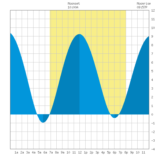 Callawassie Island Bridge tide chart for Thursday, August 22, 2024