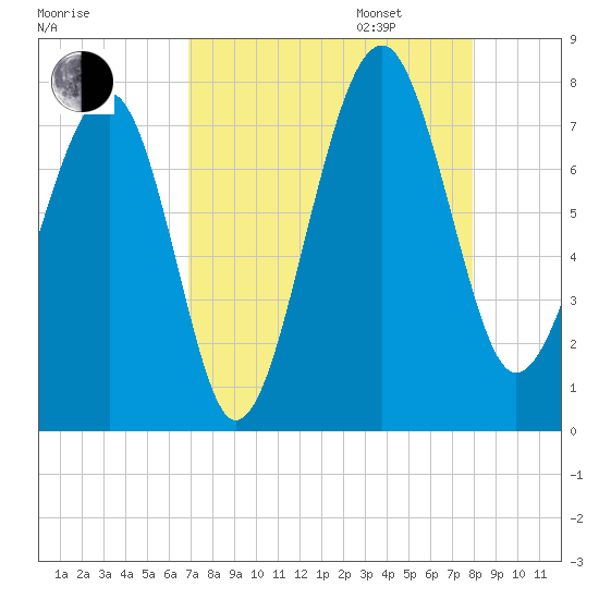 Callawassie Island Bridge tide chart for Monday, August 26, 2024