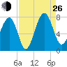 Callawassie Island Bridge tide chart for Monday, August 26, 2024