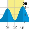 Callawassie Island Bridge tide chart for Thursday, August 29, 2024