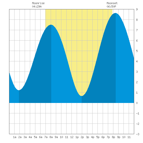 Callawassie Island Bridge tide chart for Saturday, August 31, 2024