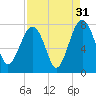 Callawassie Island Bridge tide chart for Saturday, August 31, 2024