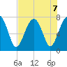 Callawassie Island Bridge tide chart for Wednesday, August 7, 2024