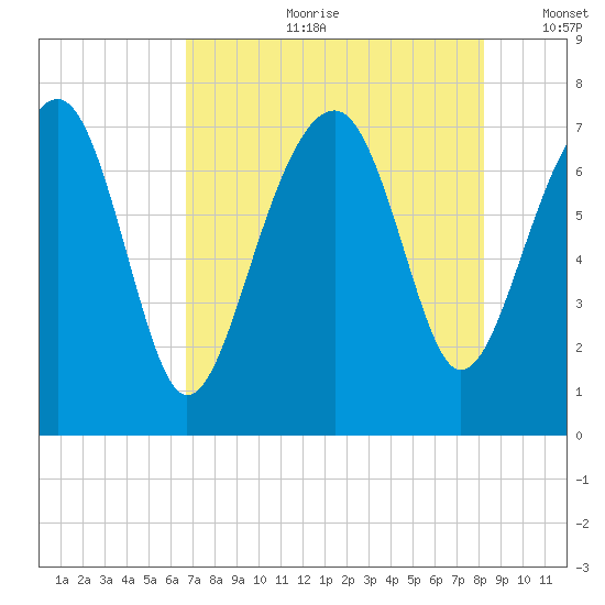 Callawassie Island Bridge tide chart for Friday, August 9, 2024